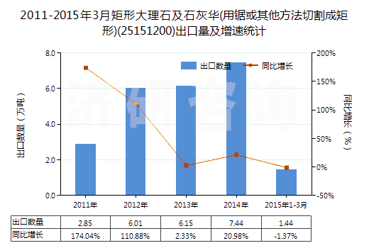 2011-2015年3月矩形大理石及石灰華(用鋸或其他方法切割成矩形)(25151200)出口量及增速統(tǒng)計(jì) 2011-2015年3月矩形大理石及石灰華(用鋸或其他方法切割成矩形)(25151200)出口量及增速統(tǒng)計(jì)